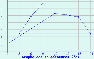 Courbe de tempratures pour Novgorod