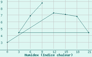 Courbe de l'humidex pour Novgorod