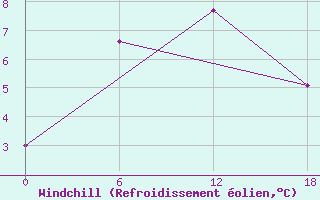 Courbe du refroidissement olien pour Valaam Island