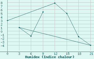 Courbe de l'humidex pour Vidin