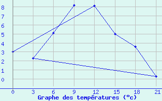 Courbe de tempratures pour Kingisepp