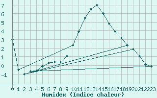 Courbe de l'humidex pour Le Puy - Loudes (43)