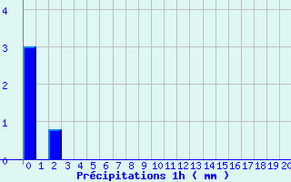 Diagramme des prcipitations pour Le Reposoir (74)