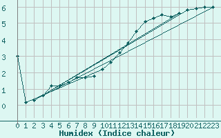 Courbe de l'humidex pour Chivres (Be)