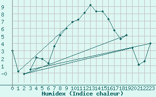 Courbe de l'humidex pour Brasov