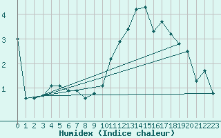 Courbe de l'humidex pour Bulson (08)