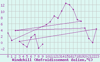 Courbe du refroidissement olien pour Marignane (13)