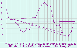 Courbe du refroidissement olien pour Twenthe (PB)