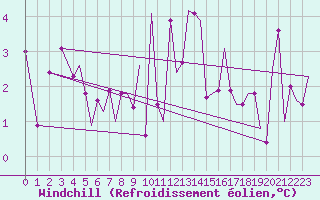 Courbe du refroidissement olien pour Guernesey (UK)