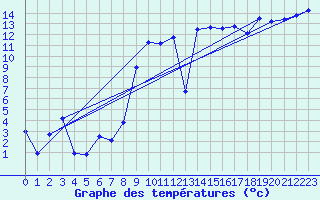 Courbe de tempratures pour Engelberg