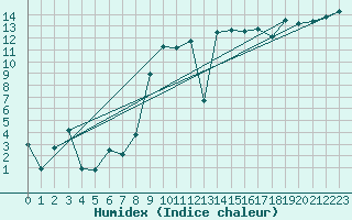 Courbe de l'humidex pour Engelberg