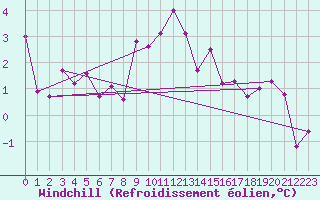 Courbe du refroidissement olien pour Keswick