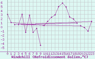 Courbe du refroidissement olien pour Metz-Nancy-Lorraine (57)