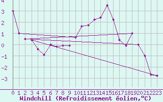 Courbe du refroidissement olien pour Carlsfeld