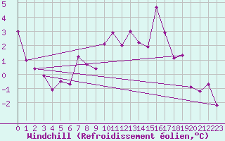 Courbe du refroidissement olien pour Katschberg