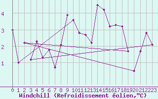 Courbe du refroidissement olien pour Klippeneck