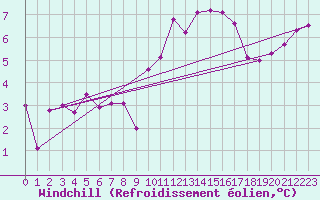 Courbe du refroidissement olien pour Calais / Marck (62)