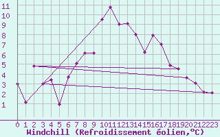 Courbe du refroidissement olien pour Ischgl / Idalpe