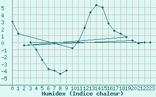 Courbe de l'humidex pour Les Charbonnires (Sw)