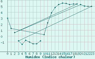 Courbe de l'humidex pour Kleine-Brogel (Be)