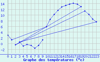 Courbe de tempratures pour Troyes (10)