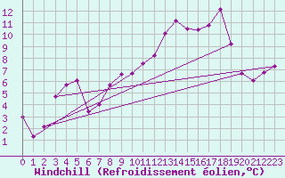 Courbe du refroidissement olien pour Perpignan (66)