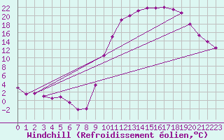 Courbe du refroidissement olien pour Guret Saint-Laurent (23)