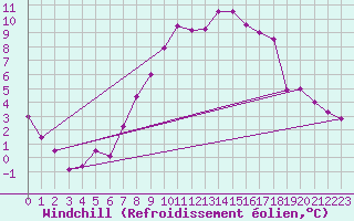 Courbe du refroidissement olien pour Weissenburg