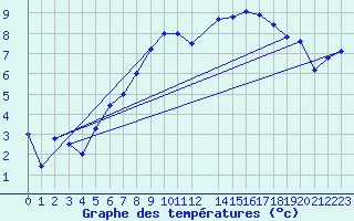 Courbe de tempratures pour Blasjo