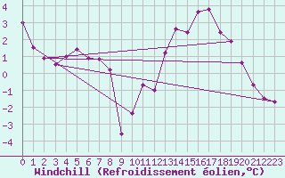 Courbe du refroidissement olien pour Bonnecombe - Les Salces (48)