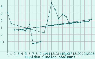 Courbe de l'humidex pour Vichy (03)