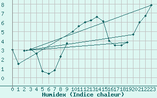 Courbe de l'humidex pour Cabauw Tower
