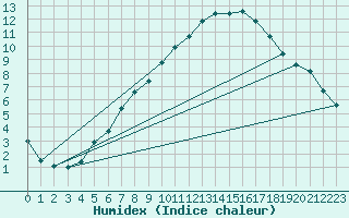 Courbe de l'humidex pour Puissalicon (34)