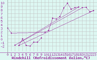 Courbe du refroidissement olien pour Saint-Yrieix-le-Djalat (19)
