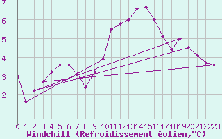 Courbe du refroidissement olien pour Albert-Bray (80)