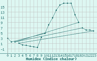 Courbe de l'humidex pour Eygliers (05)