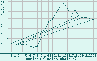 Courbe de l'humidex pour Lannion (22)