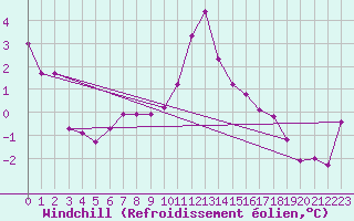 Courbe du refroidissement olien pour Engins (38)