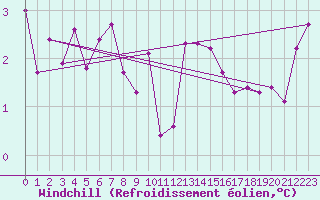 Courbe du refroidissement olien pour Blndus