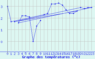 Courbe de tempratures pour La Dle (Sw)