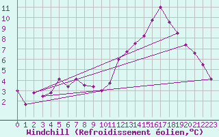 Courbe du refroidissement olien pour Le Bourget (93)