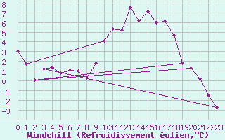 Courbe du refroidissement olien pour Ulm-Mhringen
