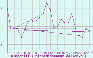 Courbe du refroidissement olien pour Villarzel (Sw)