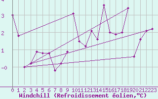 Courbe du refroidissement olien pour Korsnas Bredskaret