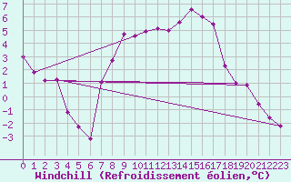 Courbe du refroidissement olien pour La Fretaz (Sw)