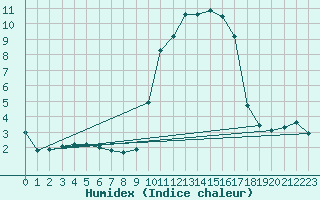 Courbe de l'humidex pour Sanary-sur-Mer (83)