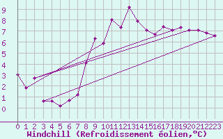 Courbe du refroidissement olien pour Gschenen