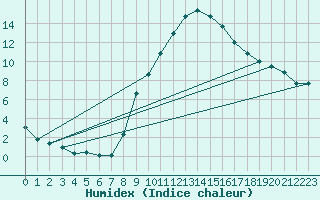 Courbe de l'humidex pour Bad Hersfeld