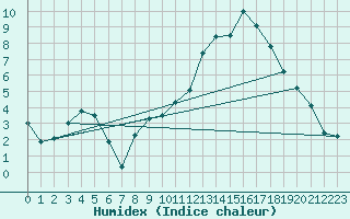 Courbe de l'humidex pour Rmering-ls-Puttelange (57)