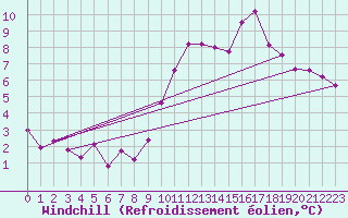 Courbe du refroidissement olien pour Bures-sur-Yvette (91)